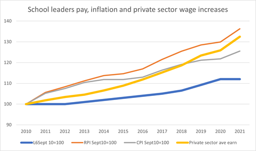 School-leaders-pay,-inflation-and-private-sector-wage-increases.png