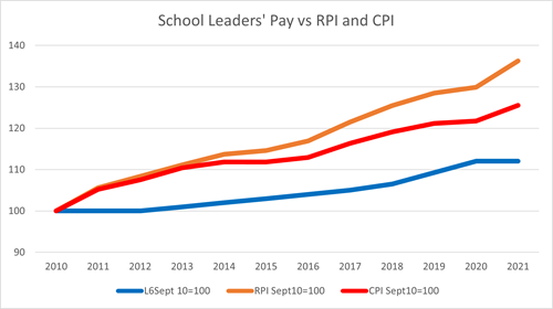 School-leaders-pay-vs-RPI-and-CPI.png