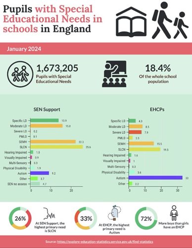 Pupils-with-SEND-in-England-June-2024.JPG Pupils-with-SEND-in-England-June-2024.JPG