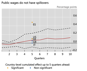 Bankfor-International-Settlements-Public-wages-spillovers.png